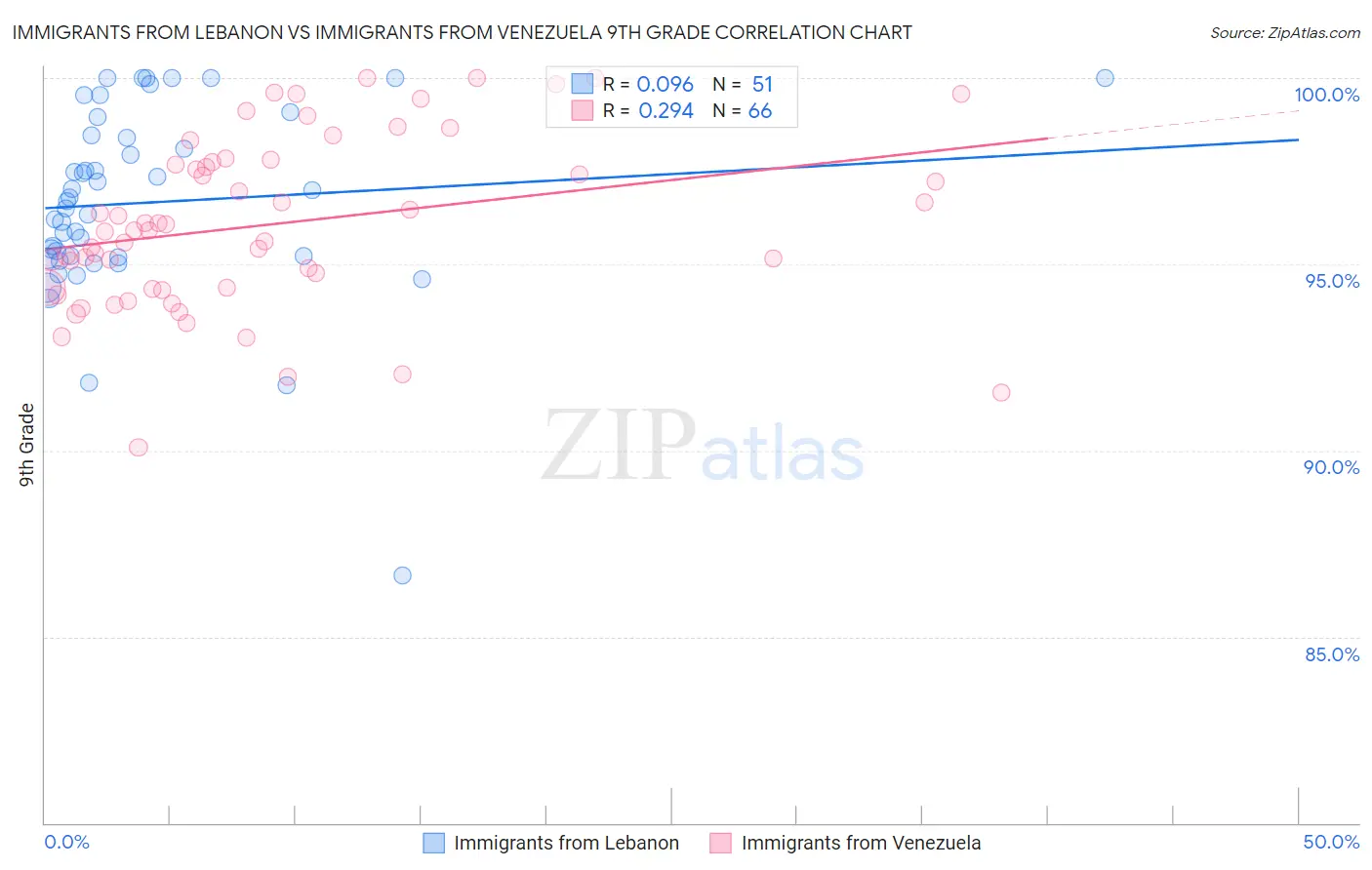 Immigrants from Lebanon vs Immigrants from Venezuela 9th Grade