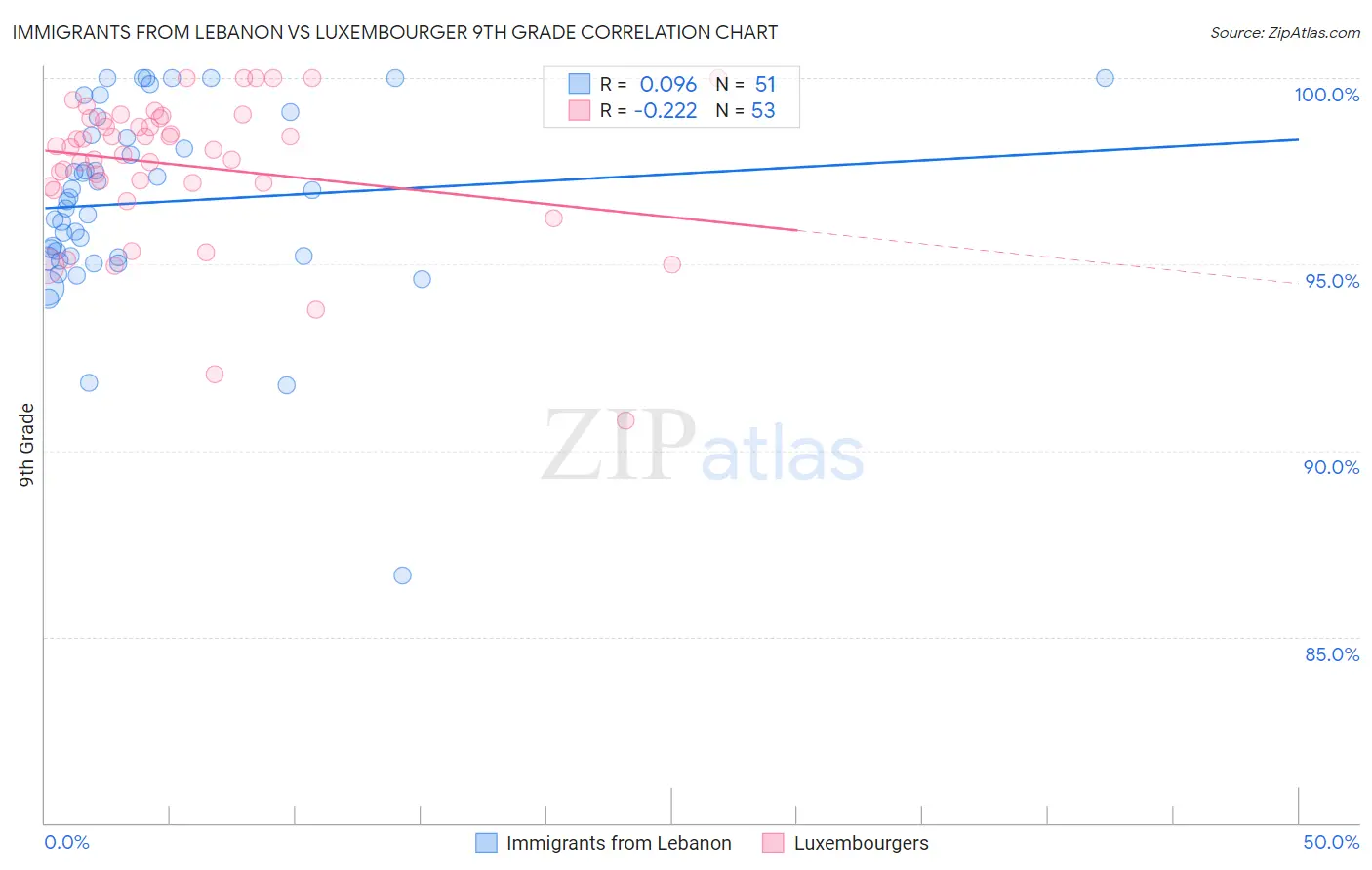 Immigrants from Lebanon vs Luxembourger 9th Grade