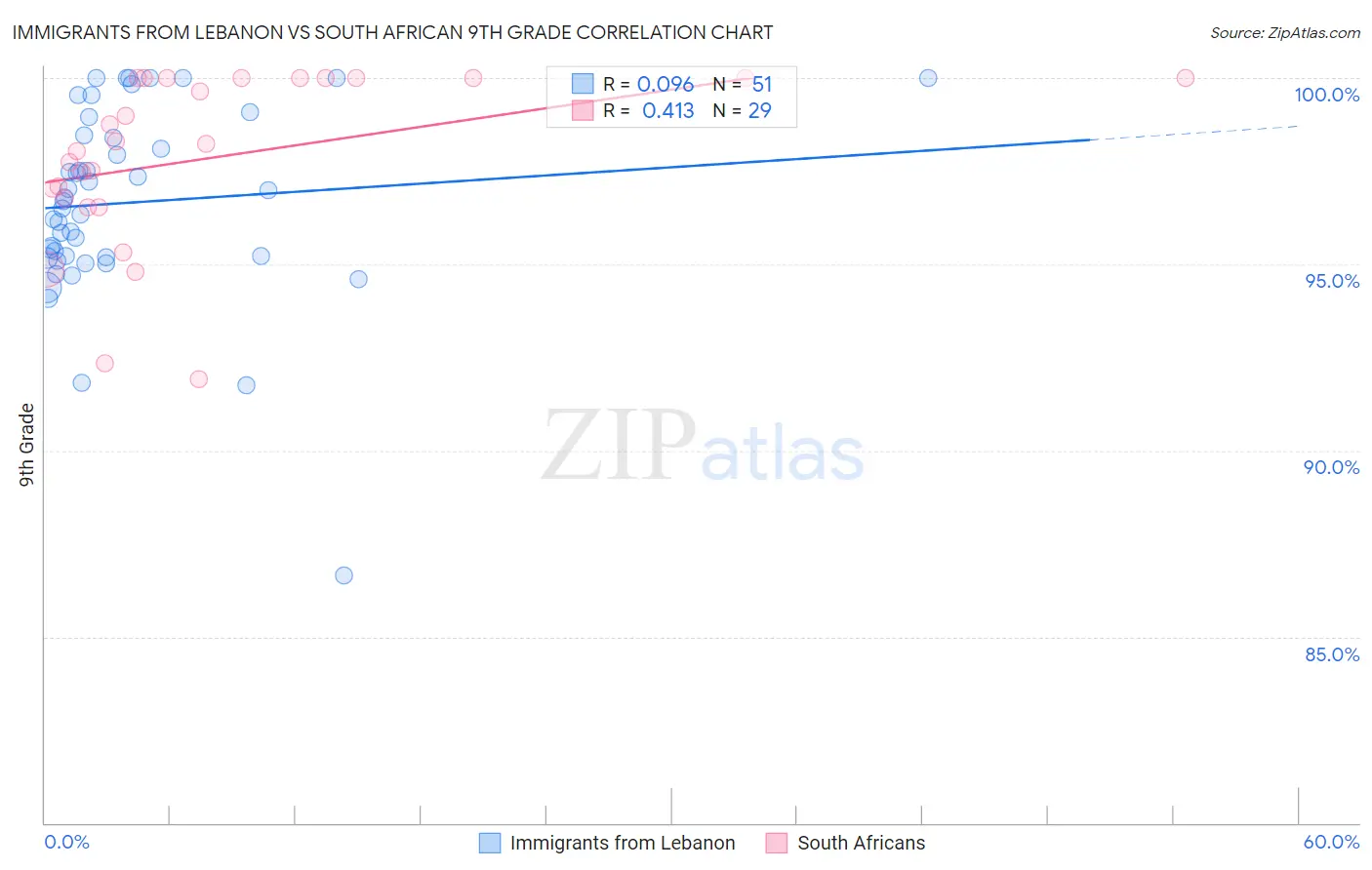 Immigrants from Lebanon vs South African 9th Grade