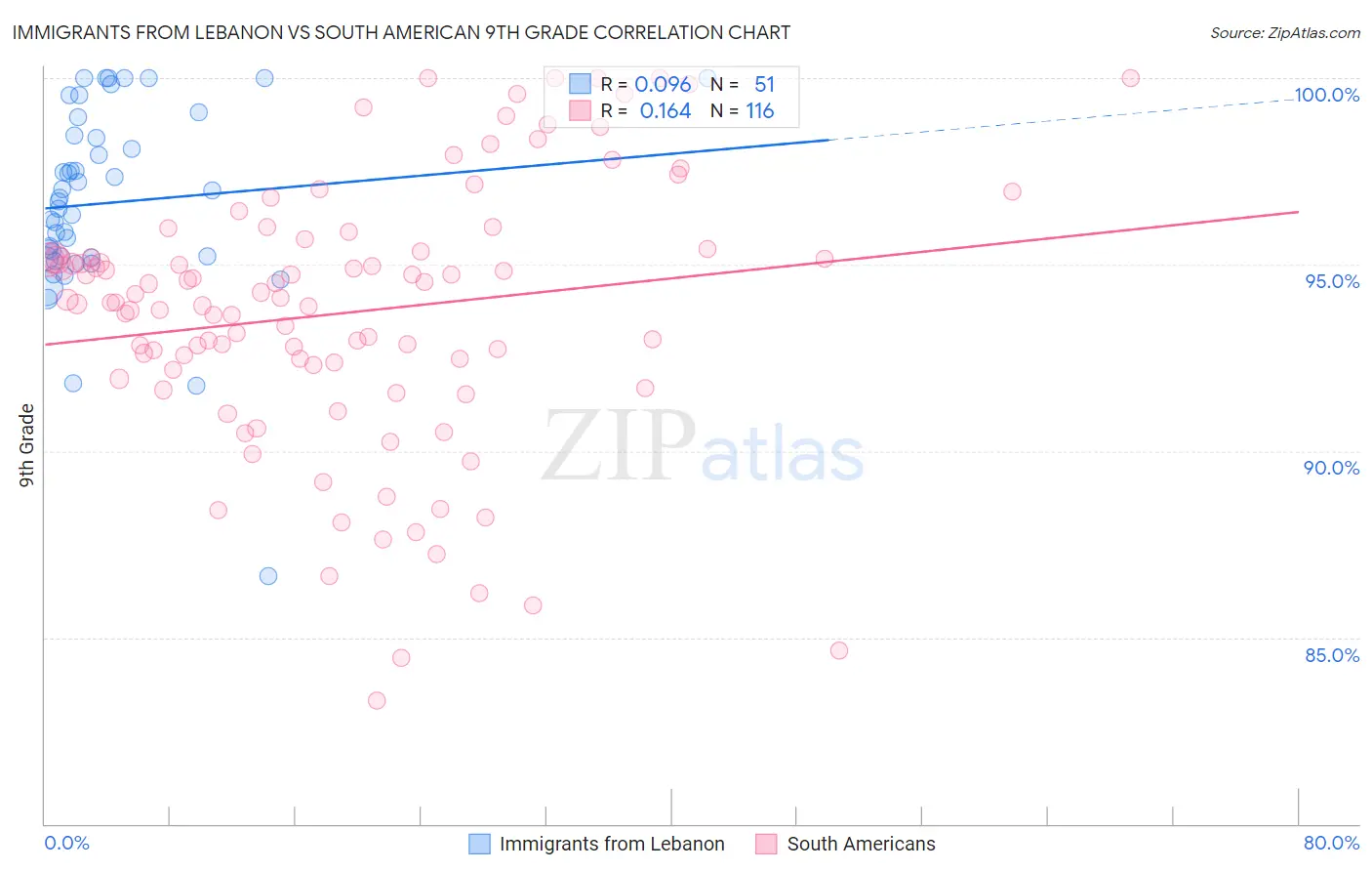 Immigrants from Lebanon vs South American 9th Grade