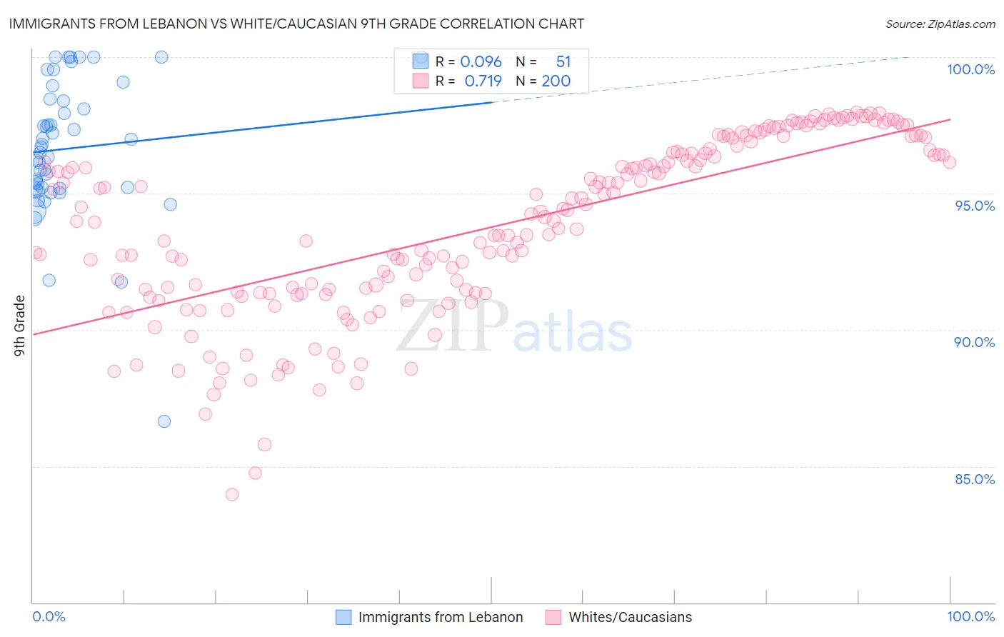 Immigrants from Lebanon vs White/Caucasian 9th Grade
