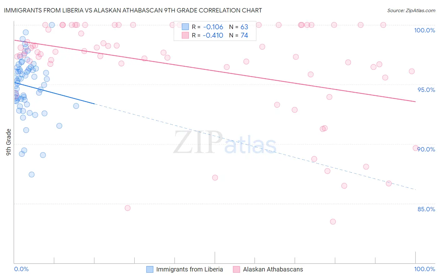 Immigrants from Liberia vs Alaskan Athabascan 9th Grade