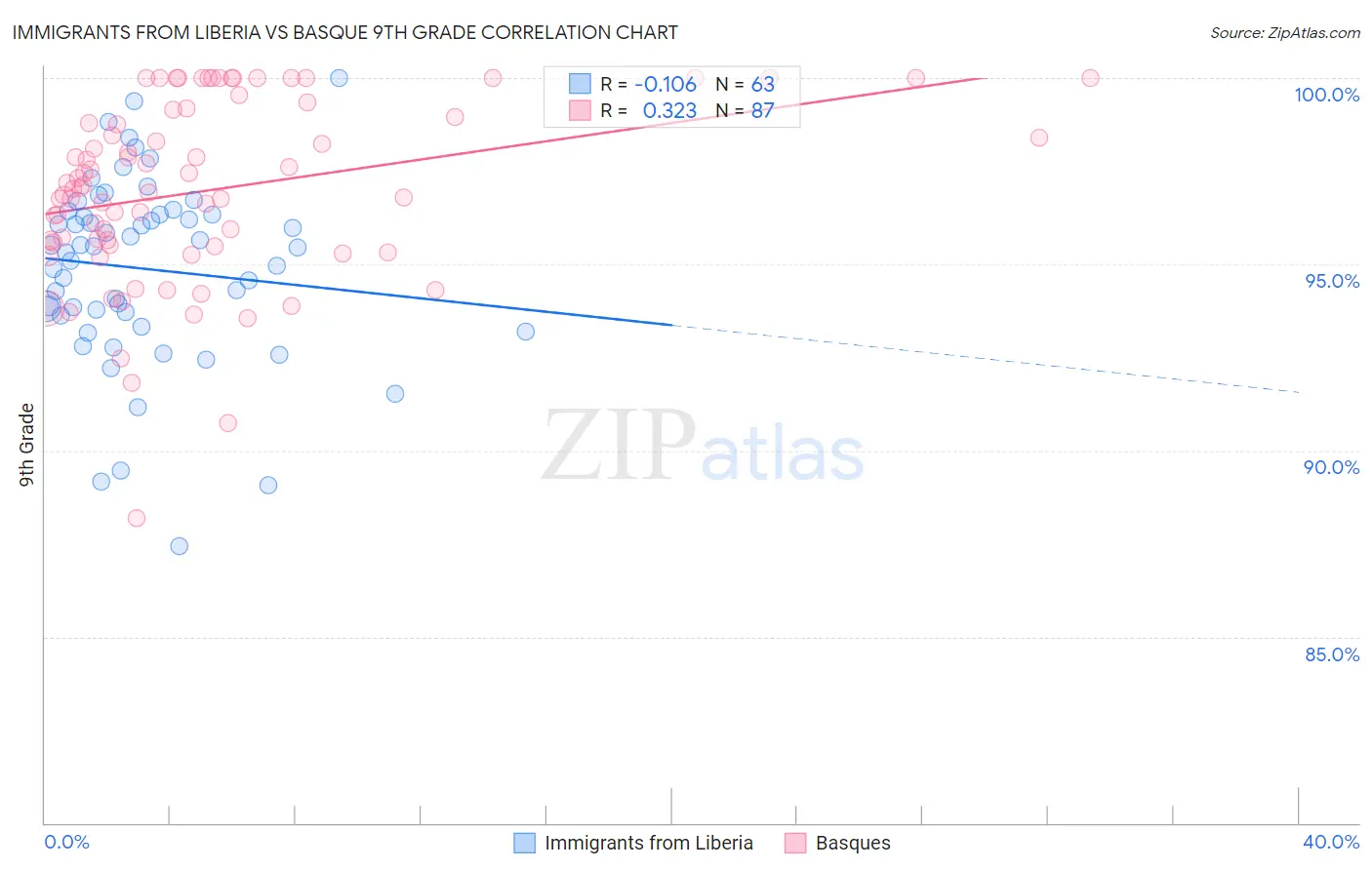Immigrants from Liberia vs Basque 9th Grade
