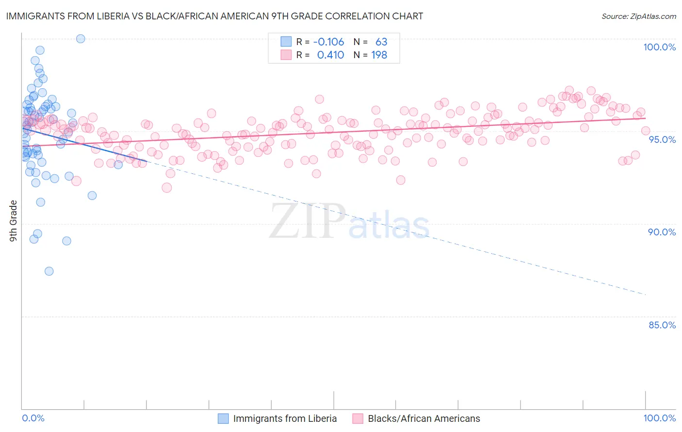 Immigrants from Liberia vs Black/African American 9th Grade
