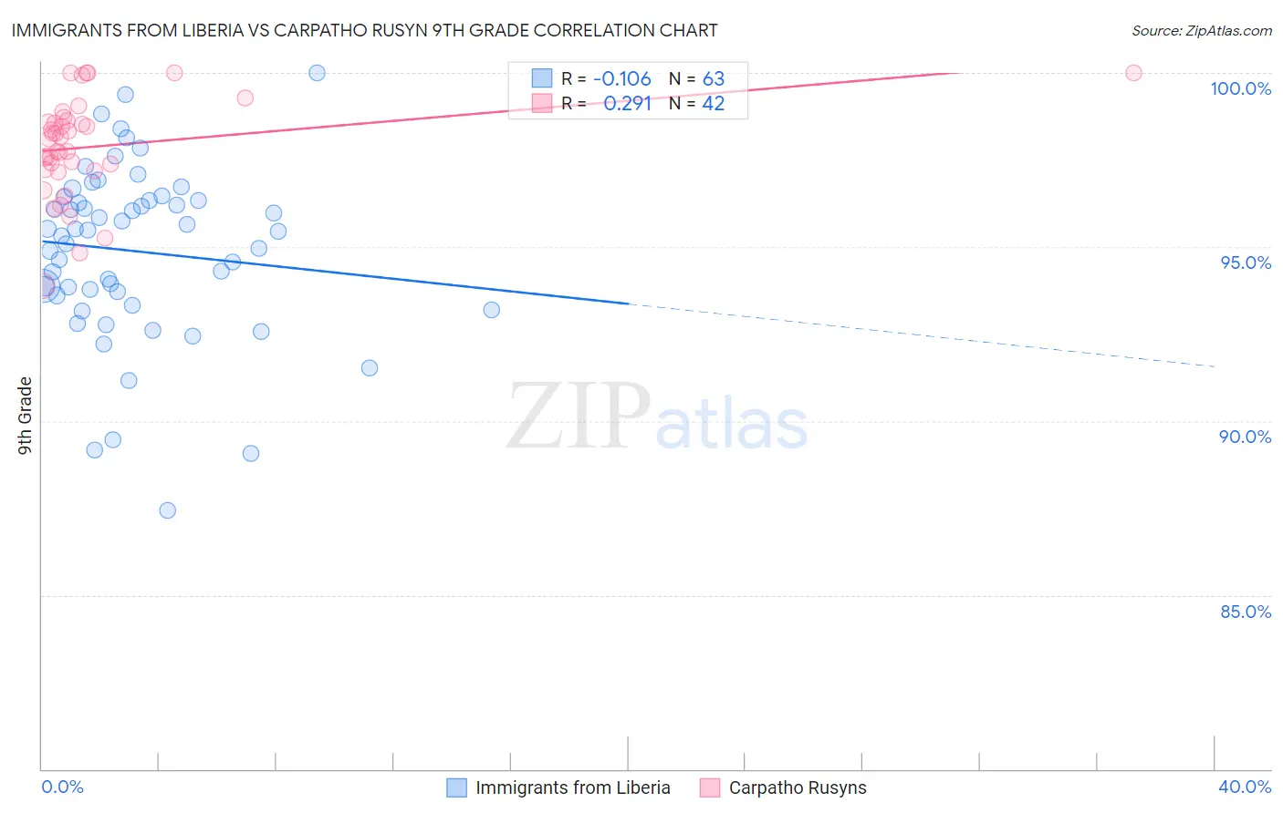 Immigrants from Liberia vs Carpatho Rusyn 9th Grade