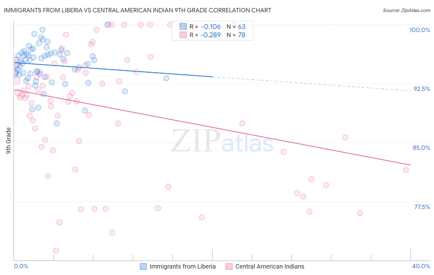 Immigrants from Liberia vs Central American Indian 9th Grade