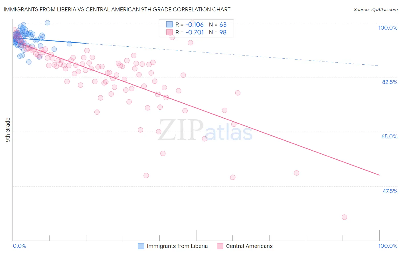 Immigrants from Liberia vs Central American 9th Grade