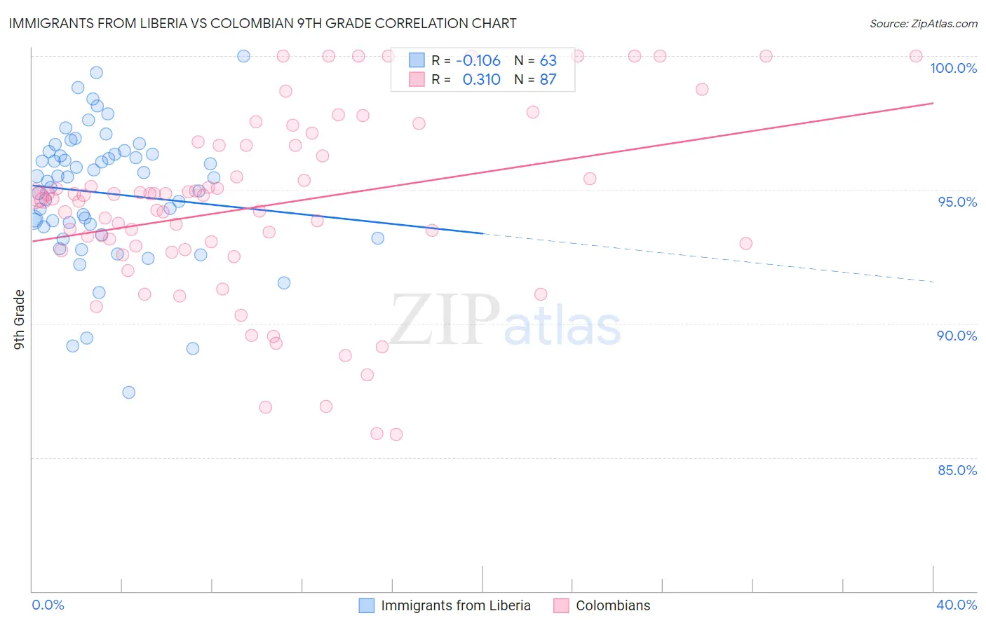 Immigrants from Liberia vs Colombian 9th Grade