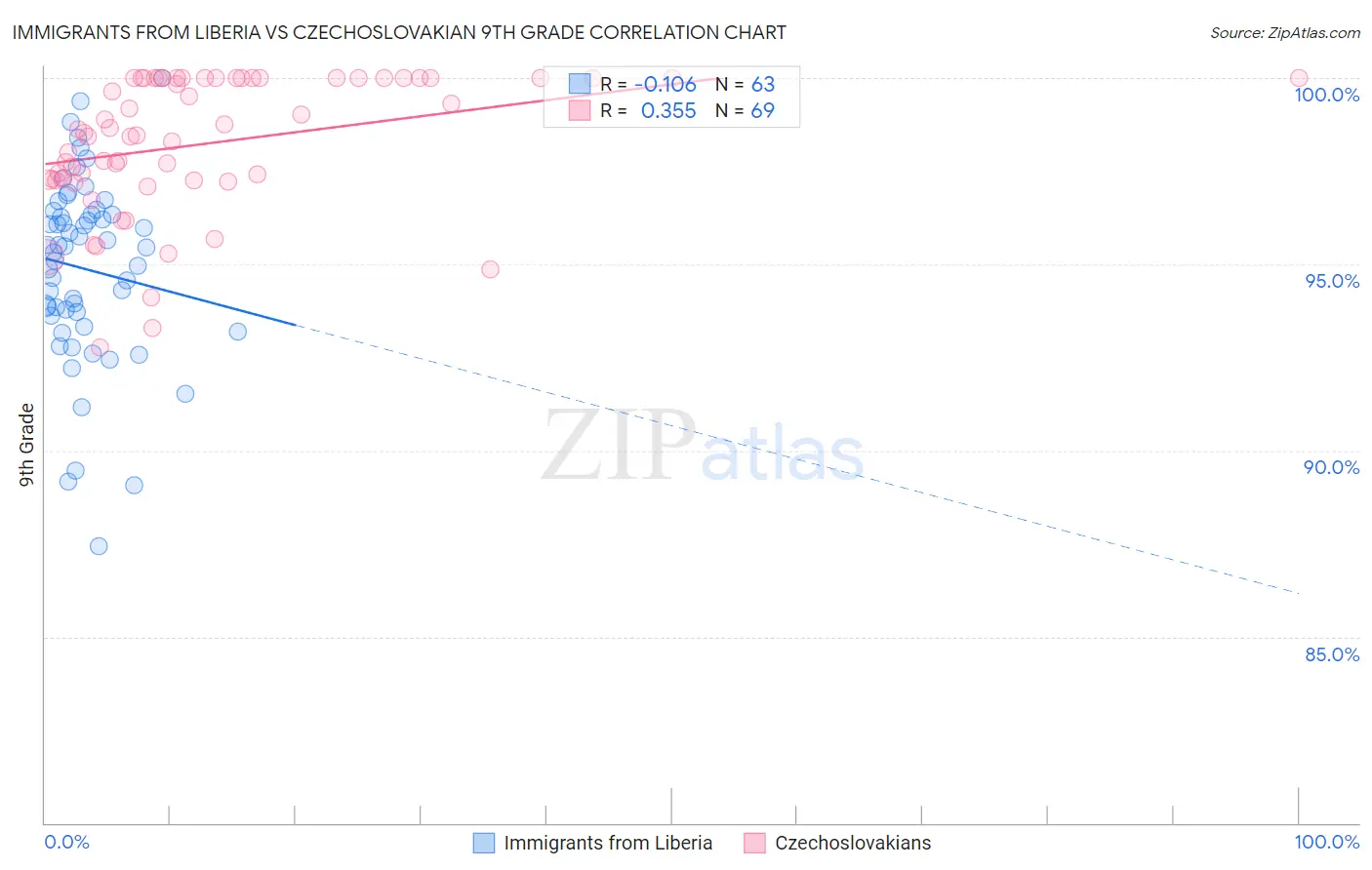 Immigrants from Liberia vs Czechoslovakian 9th Grade
