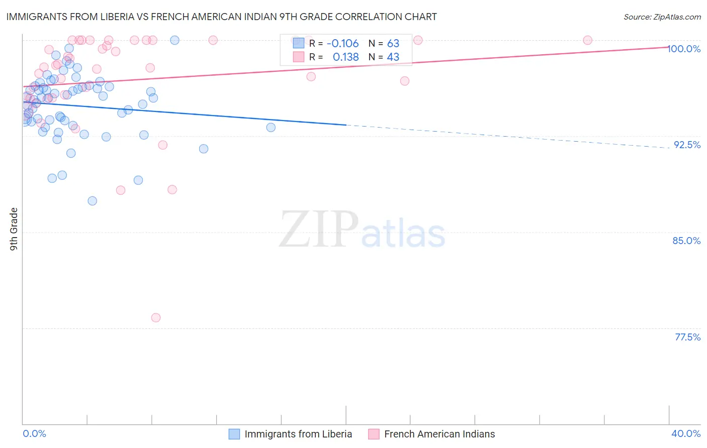 Immigrants from Liberia vs French American Indian 9th Grade
