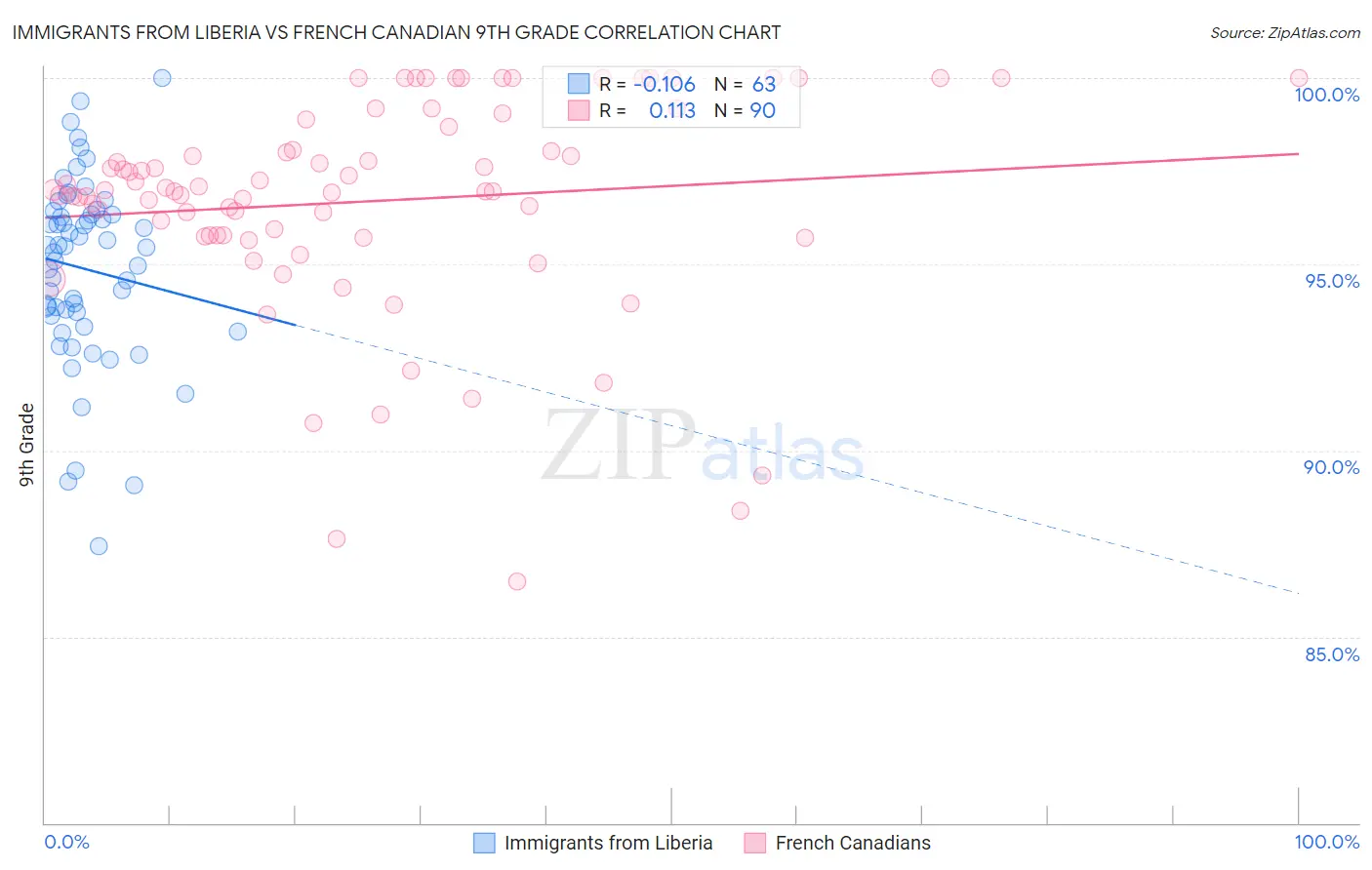 Immigrants from Liberia vs French Canadian 9th Grade