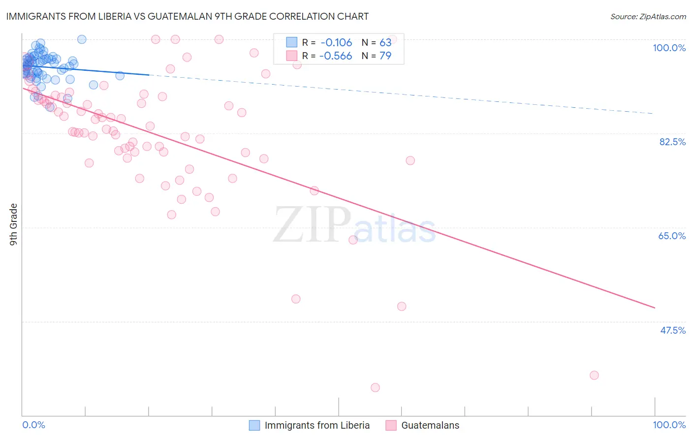 Immigrants from Liberia vs Guatemalan 9th Grade