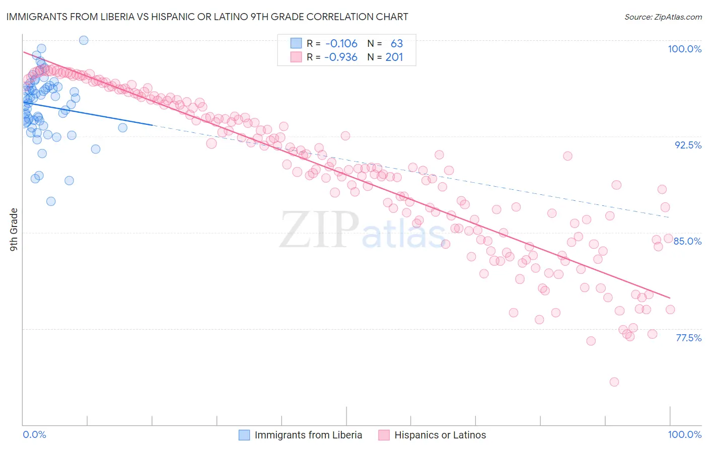 Immigrants from Liberia vs Hispanic or Latino 9th Grade