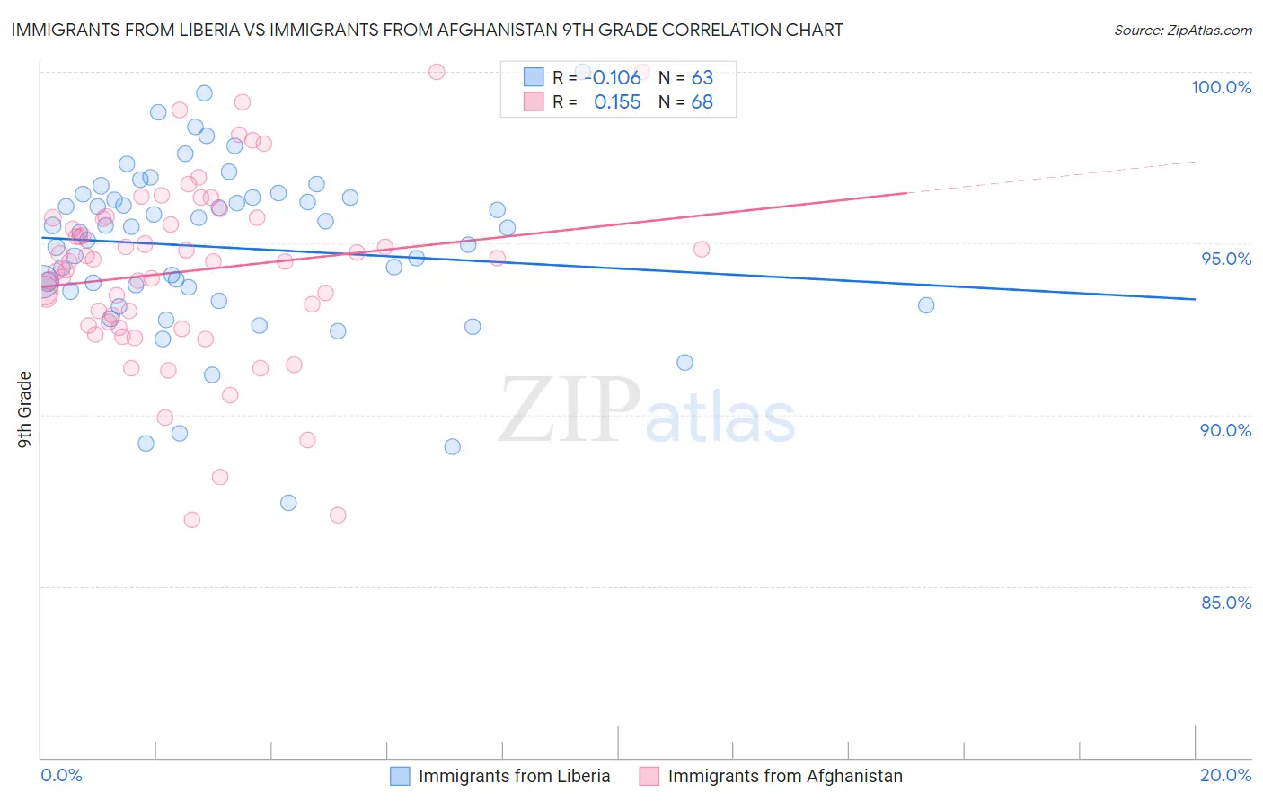 Immigrants from Liberia vs Immigrants from Afghanistan 9th Grade