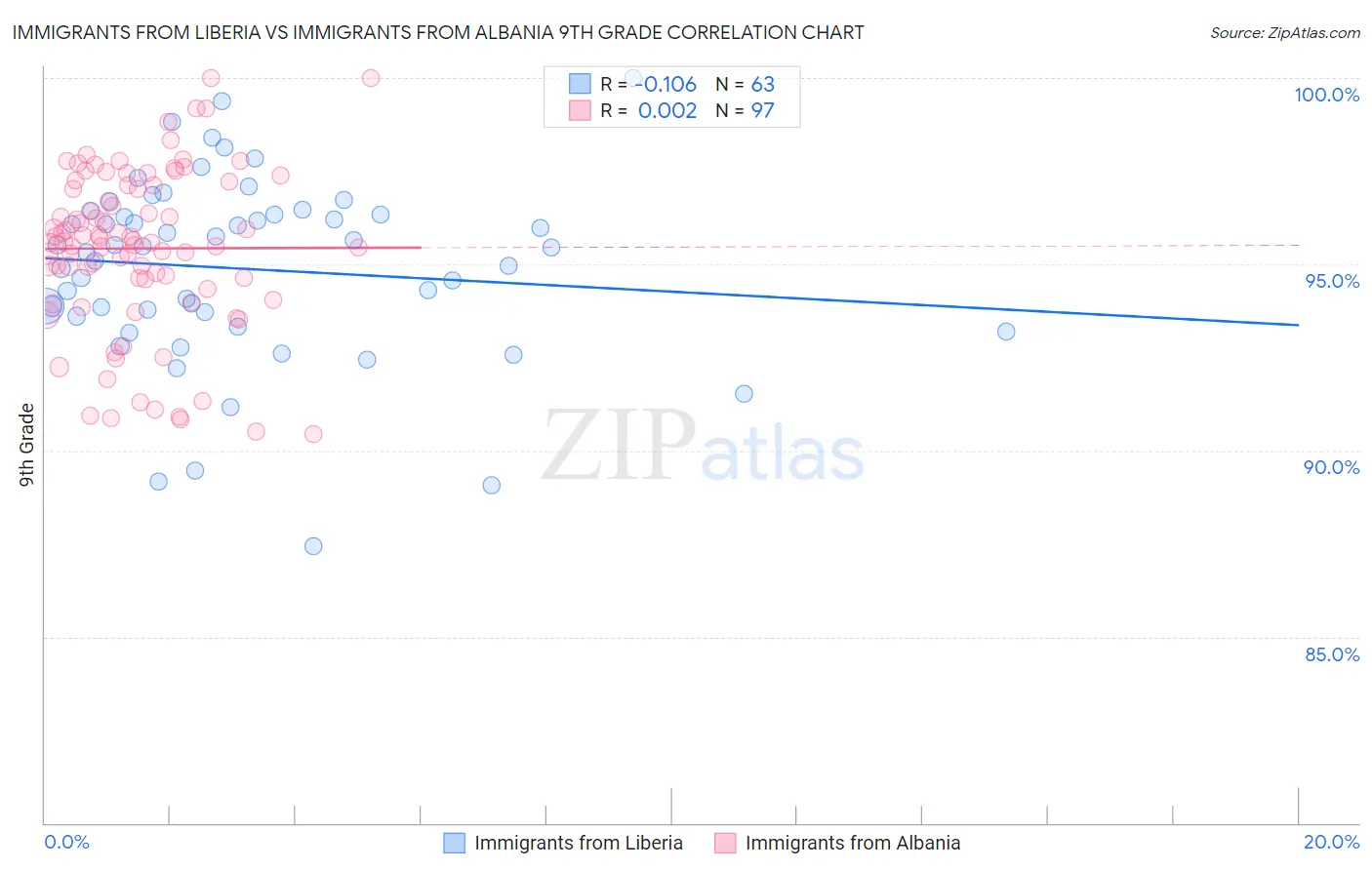Immigrants from Liberia vs Immigrants from Albania 9th Grade
