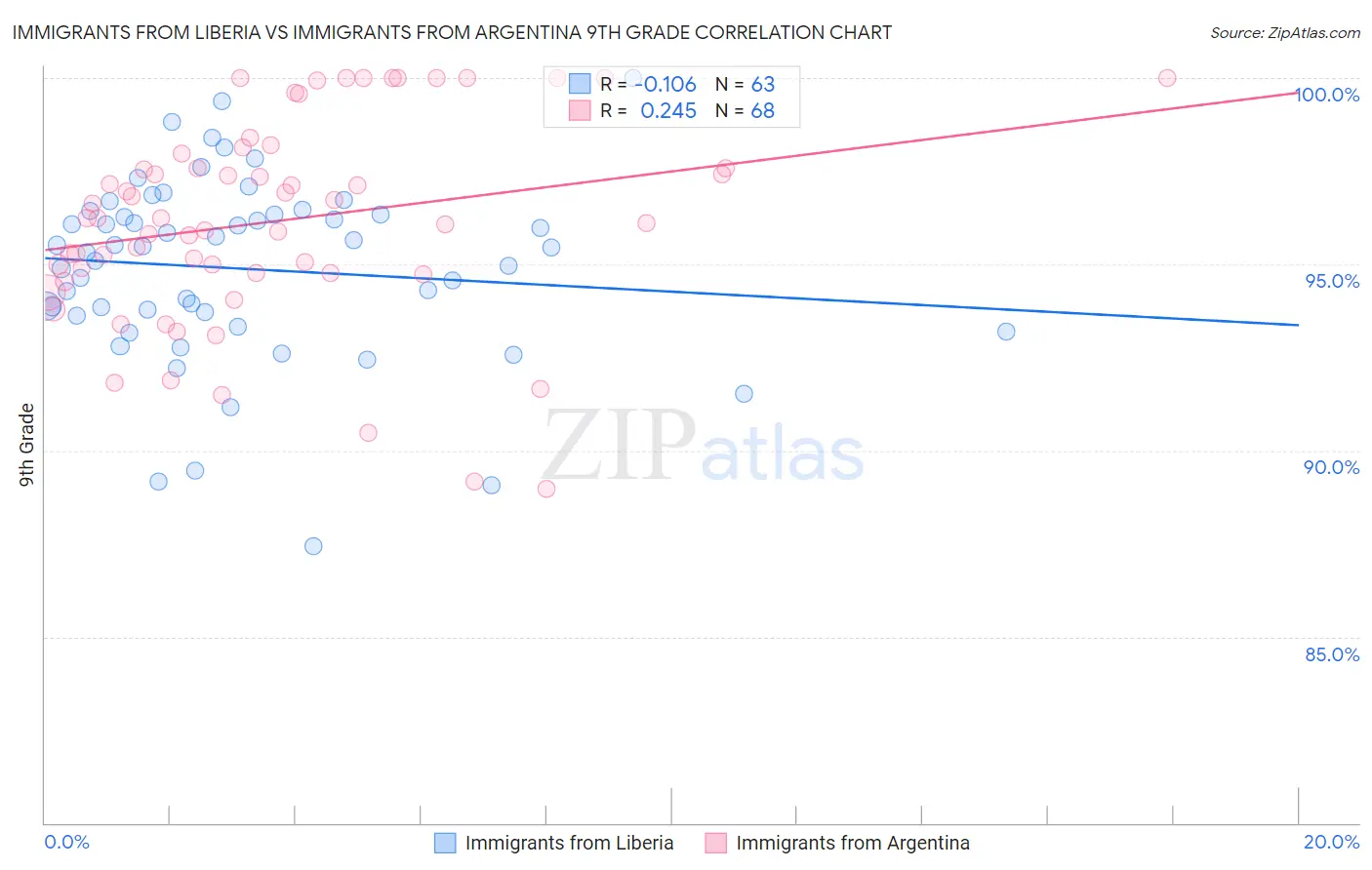 Immigrants from Liberia vs Immigrants from Argentina 9th Grade