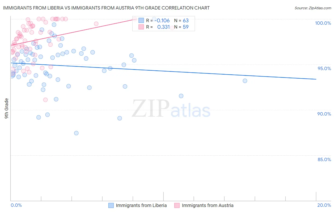 Immigrants from Liberia vs Immigrants from Austria 9th Grade