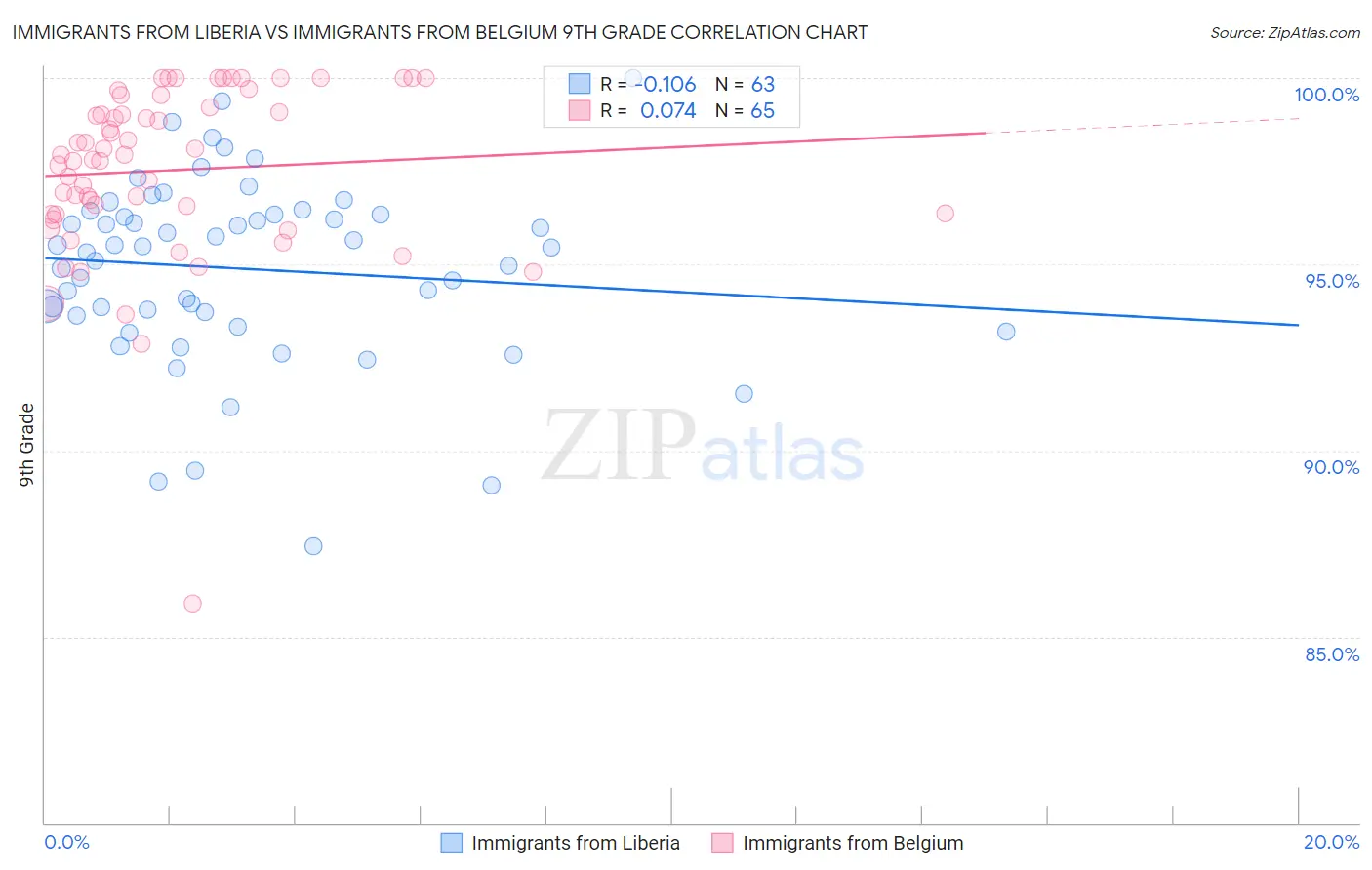Immigrants from Liberia vs Immigrants from Belgium 9th Grade