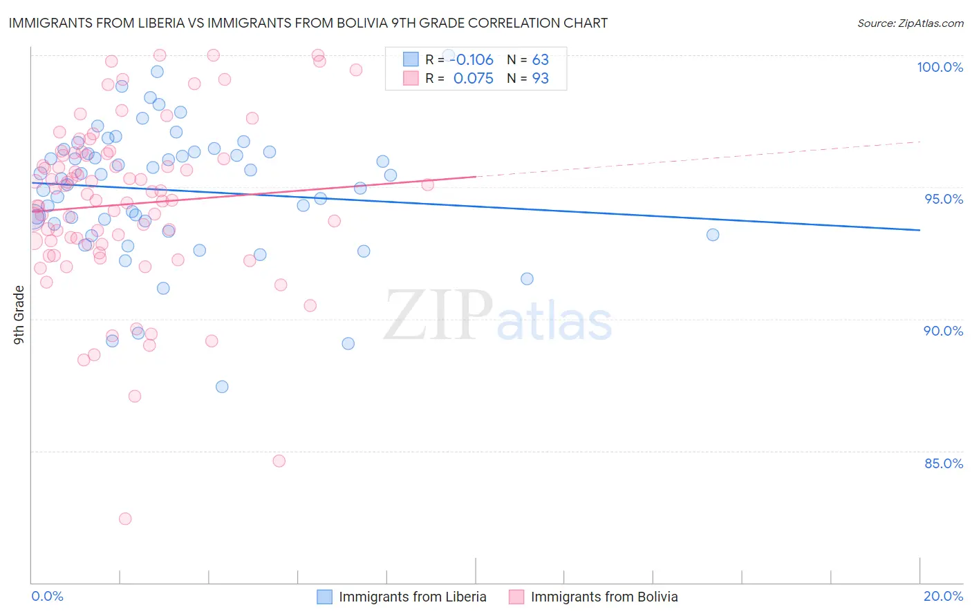 Immigrants from Liberia vs Immigrants from Bolivia 9th Grade