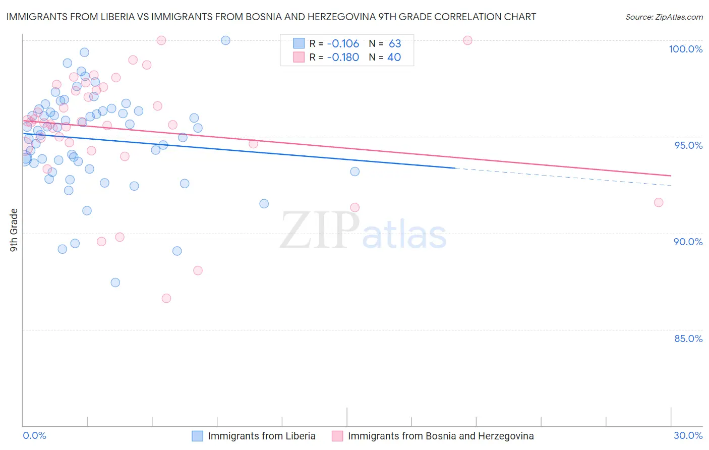 Immigrants from Liberia vs Immigrants from Bosnia and Herzegovina 9th Grade
