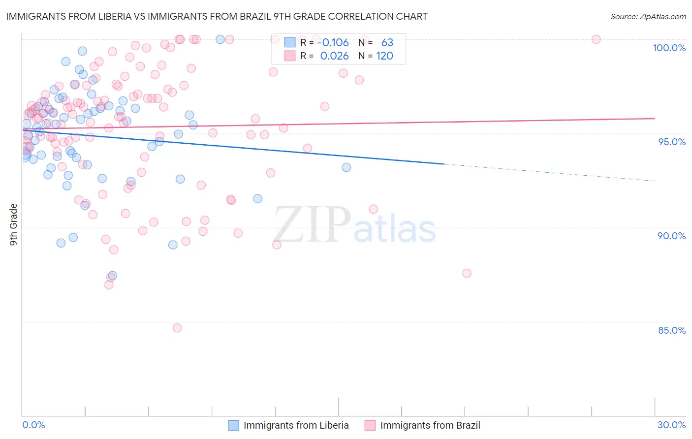 Immigrants from Liberia vs Immigrants from Brazil 9th Grade