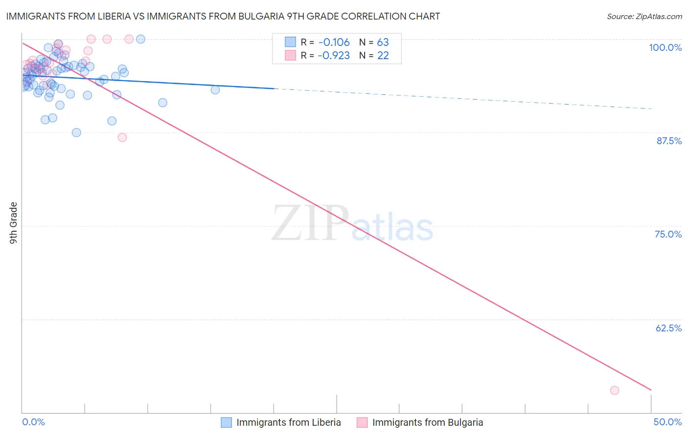 Immigrants from Liberia vs Immigrants from Bulgaria 9th Grade