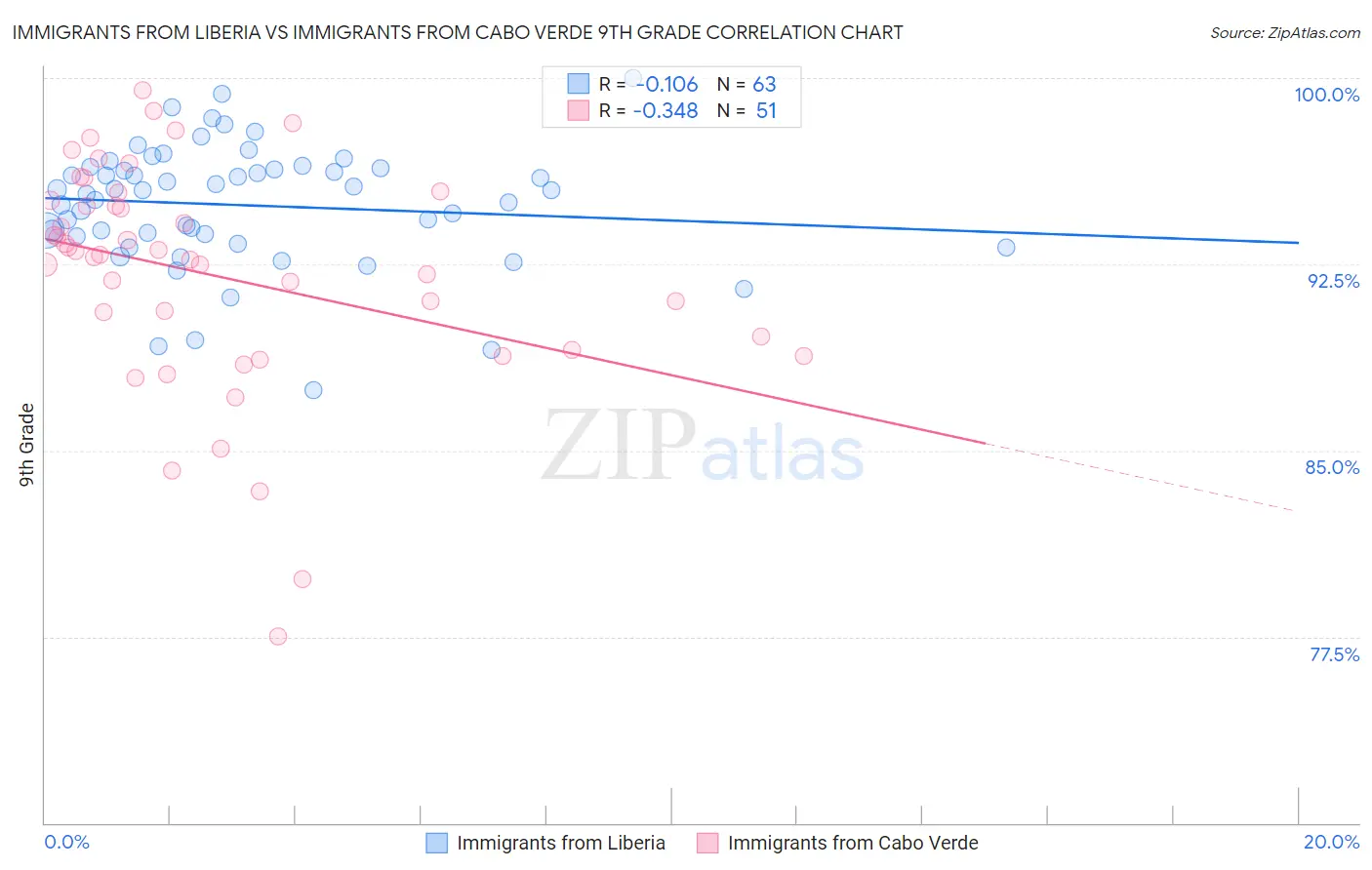 Immigrants from Liberia vs Immigrants from Cabo Verde 9th Grade