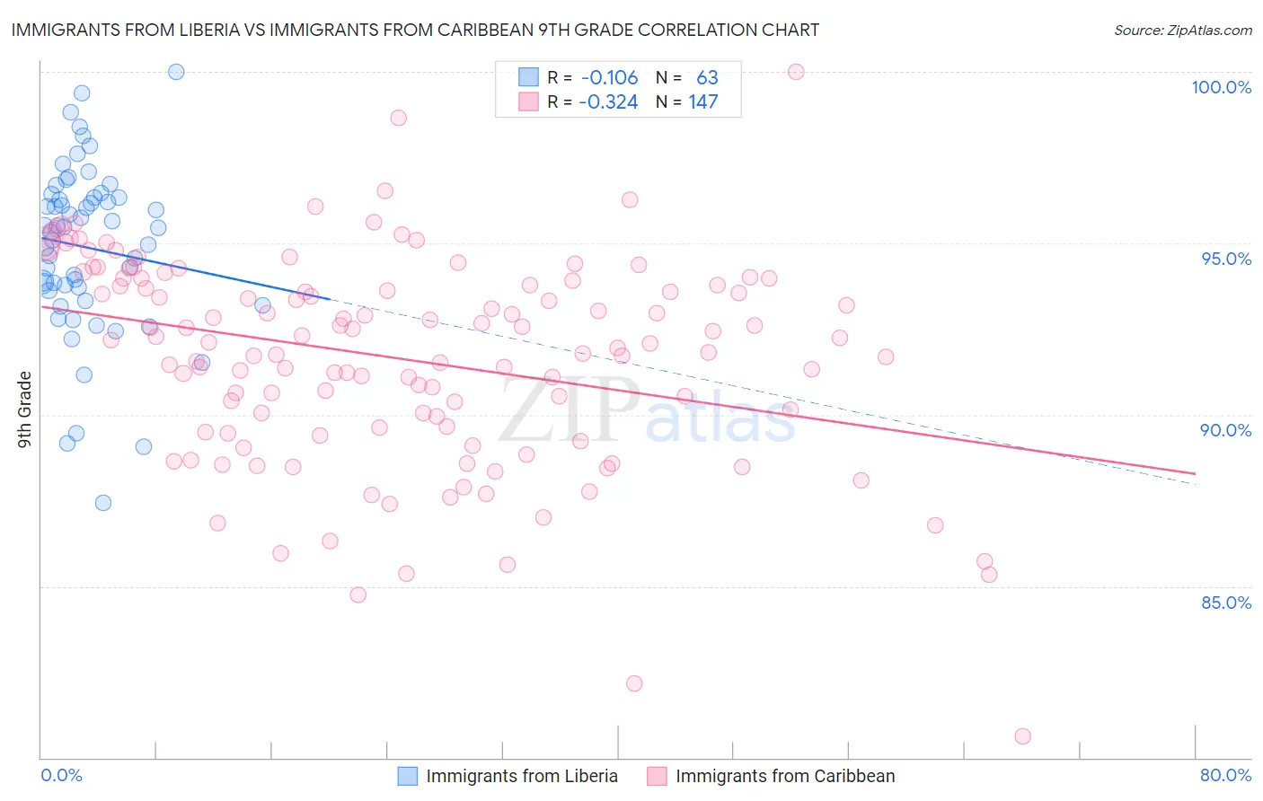 Immigrants from Liberia vs Immigrants from Caribbean 9th Grade