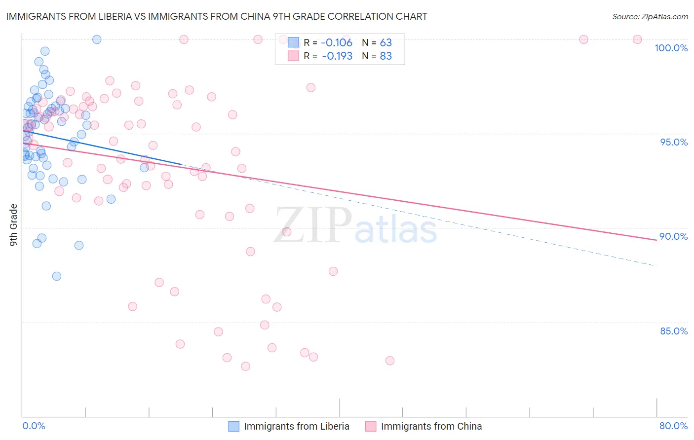 Immigrants from Liberia vs Immigrants from China 9th Grade