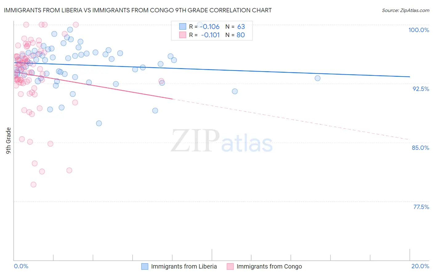 Immigrants from Liberia vs Immigrants from Congo 9th Grade