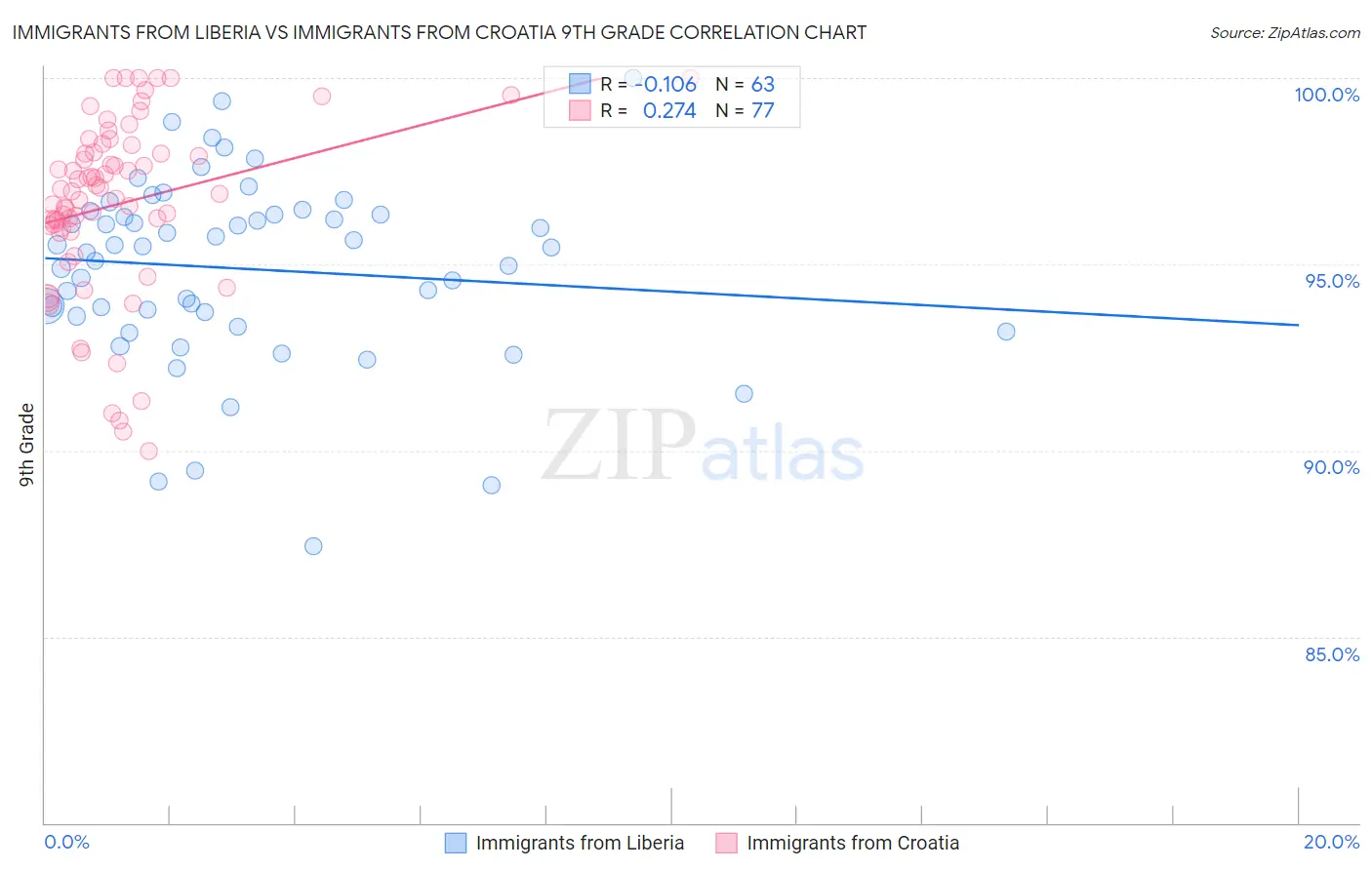 Immigrants from Liberia vs Immigrants from Croatia 9th Grade