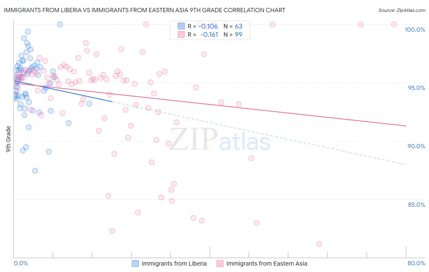 Immigrants from Liberia vs Immigrants from Eastern Asia 9th Grade