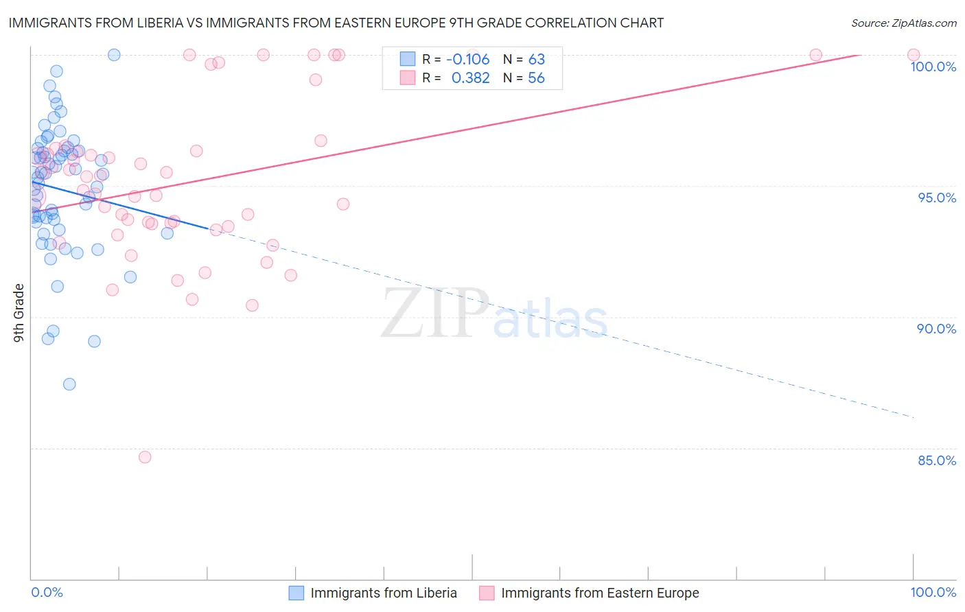 Immigrants from Liberia vs Immigrants from Eastern Europe 9th Grade