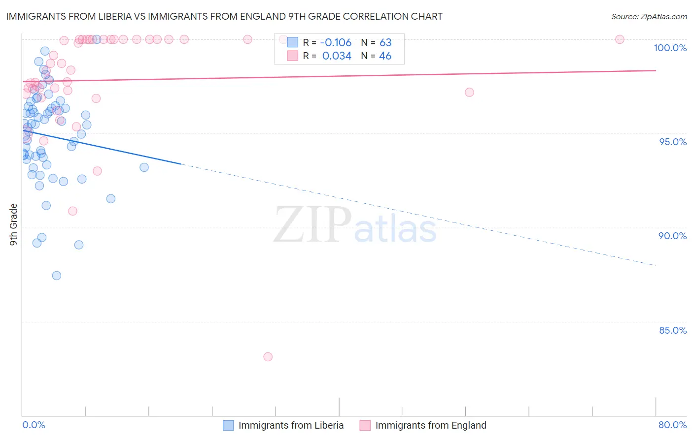 Immigrants from Liberia vs Immigrants from England 9th Grade