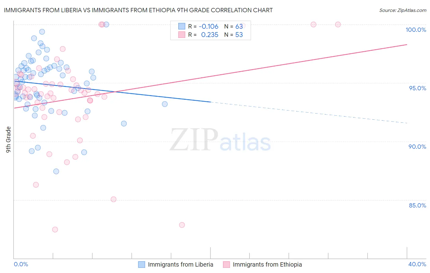 Immigrants from Liberia vs Immigrants from Ethiopia 9th Grade