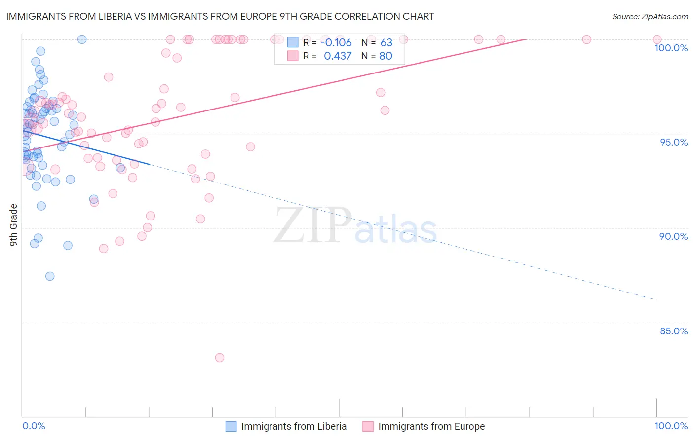 Immigrants from Liberia vs Immigrants from Europe 9th Grade