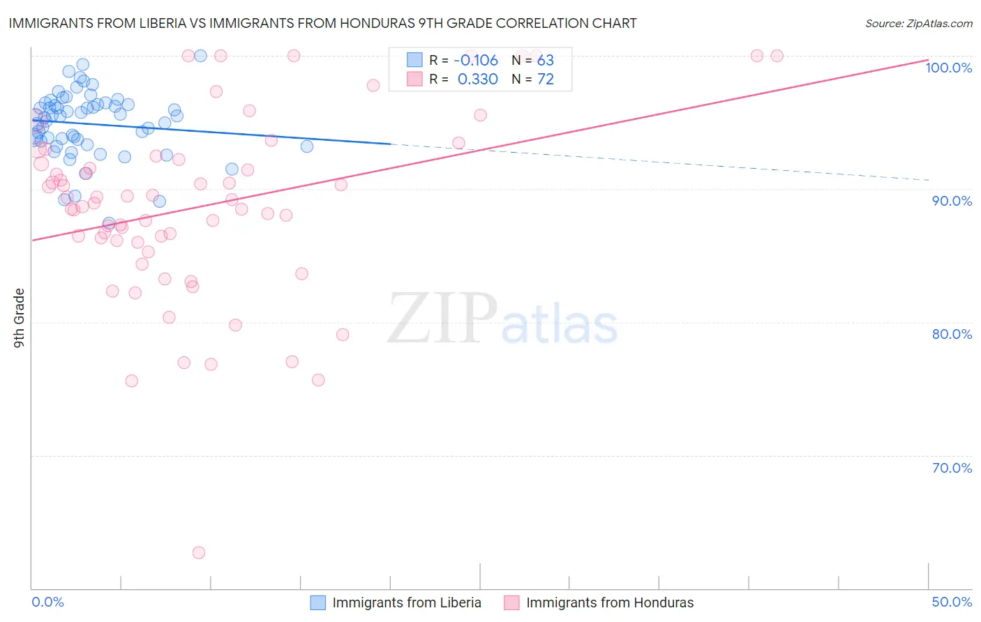 Immigrants from Liberia vs Immigrants from Honduras 9th Grade