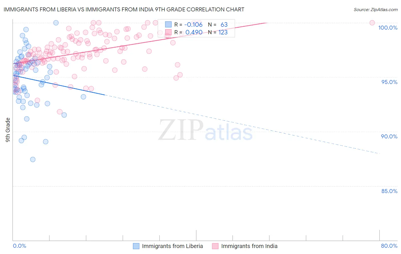 Immigrants from Liberia vs Immigrants from India 9th Grade