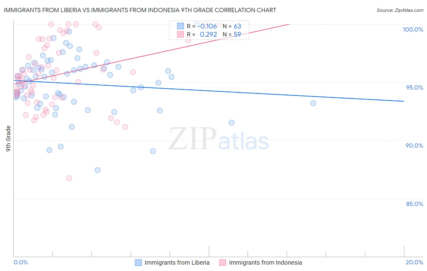 Immigrants from Liberia vs Immigrants from Indonesia 9th Grade