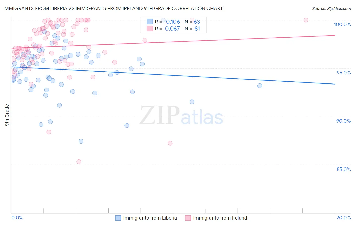 Immigrants from Liberia vs Immigrants from Ireland 9th Grade