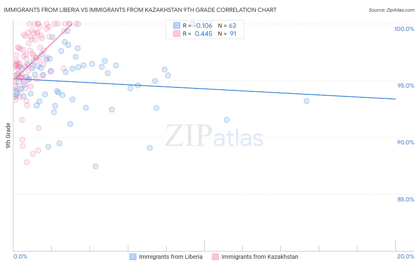 Immigrants from Liberia vs Immigrants from Kazakhstan 9th Grade