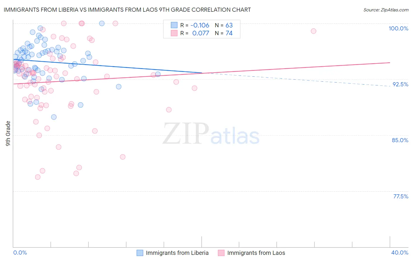 Immigrants from Liberia vs Immigrants from Laos 9th Grade