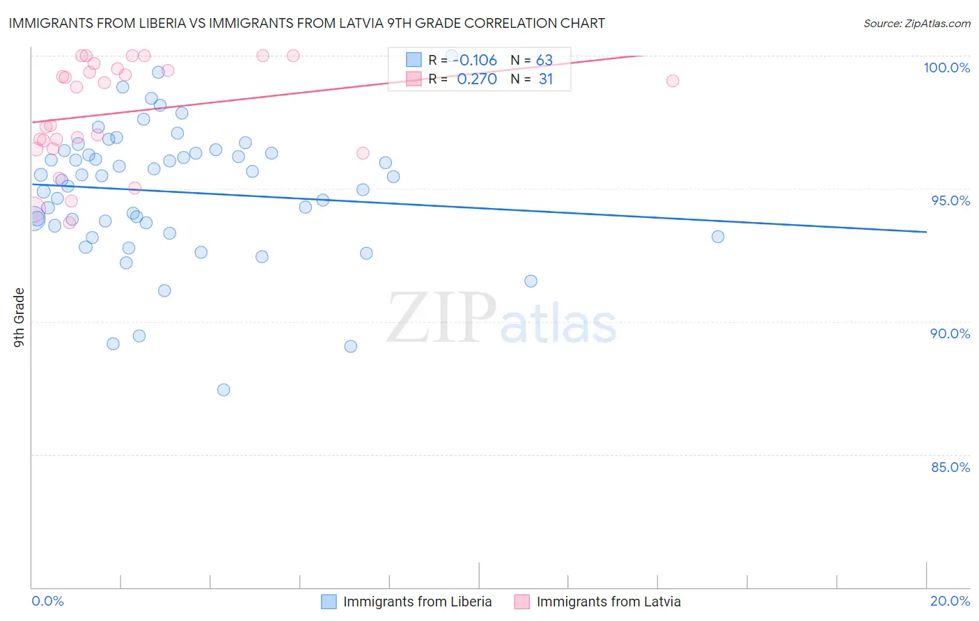 Immigrants from Liberia vs Immigrants from Latvia 9th Grade