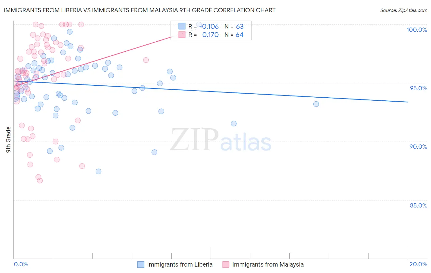 Immigrants from Liberia vs Immigrants from Malaysia 9th Grade