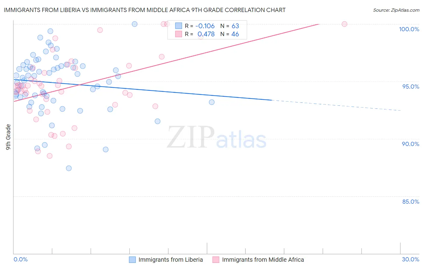 Immigrants from Liberia vs Immigrants from Middle Africa 9th Grade