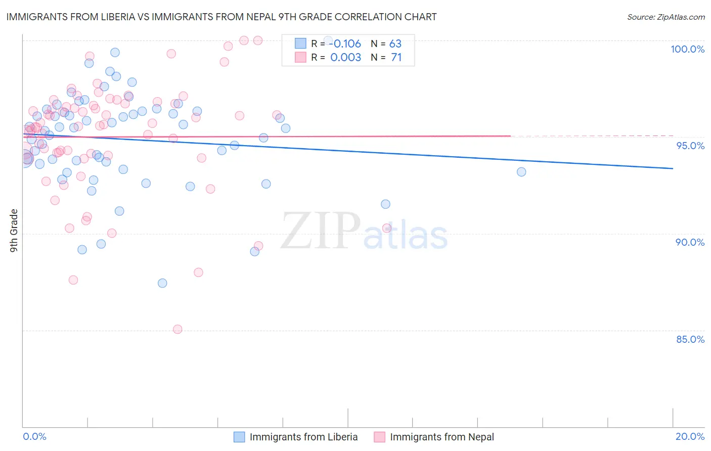 Immigrants from Liberia vs Immigrants from Nepal 9th Grade
