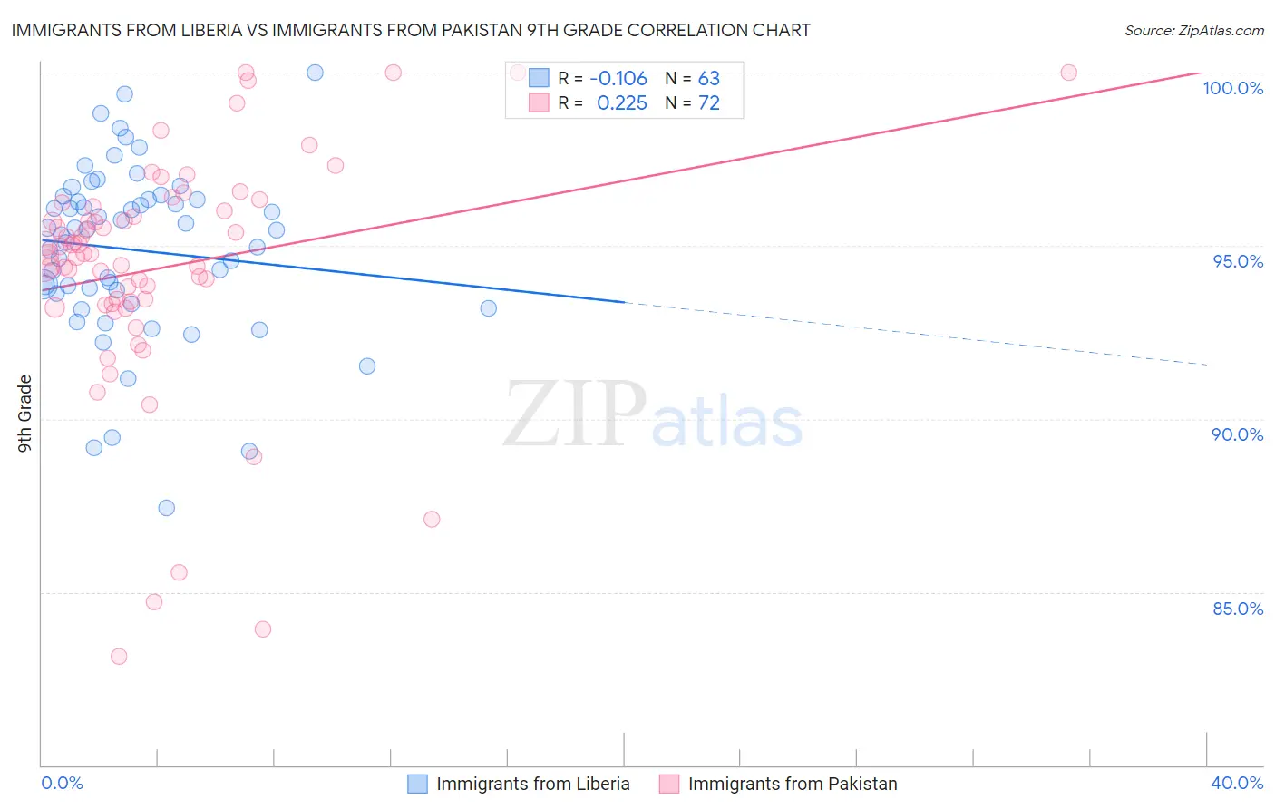 Immigrants from Liberia vs Immigrants from Pakistan 9th Grade