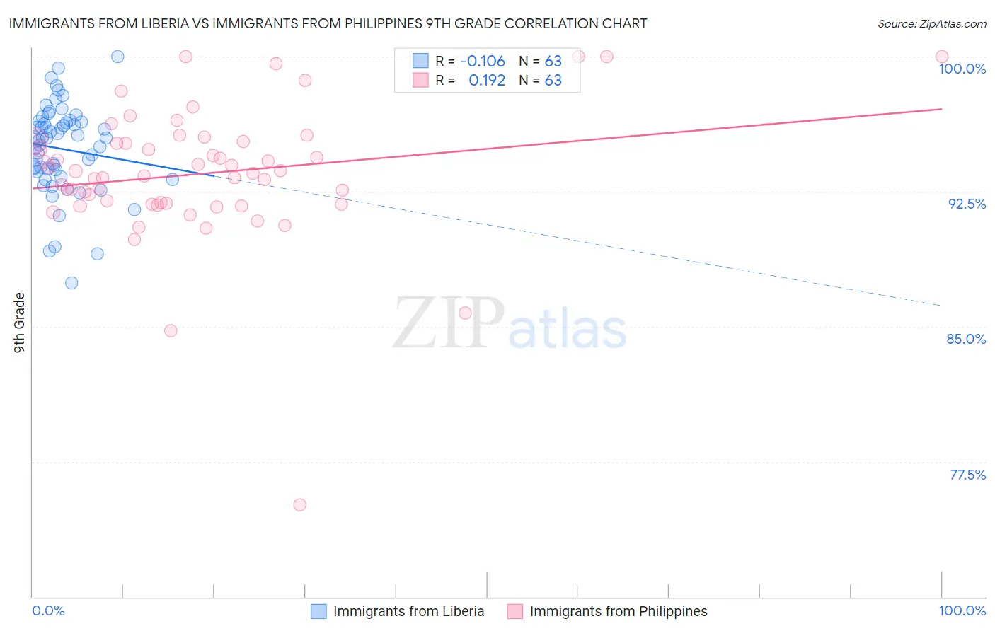 Immigrants from Liberia vs Immigrants from Philippines 9th Grade