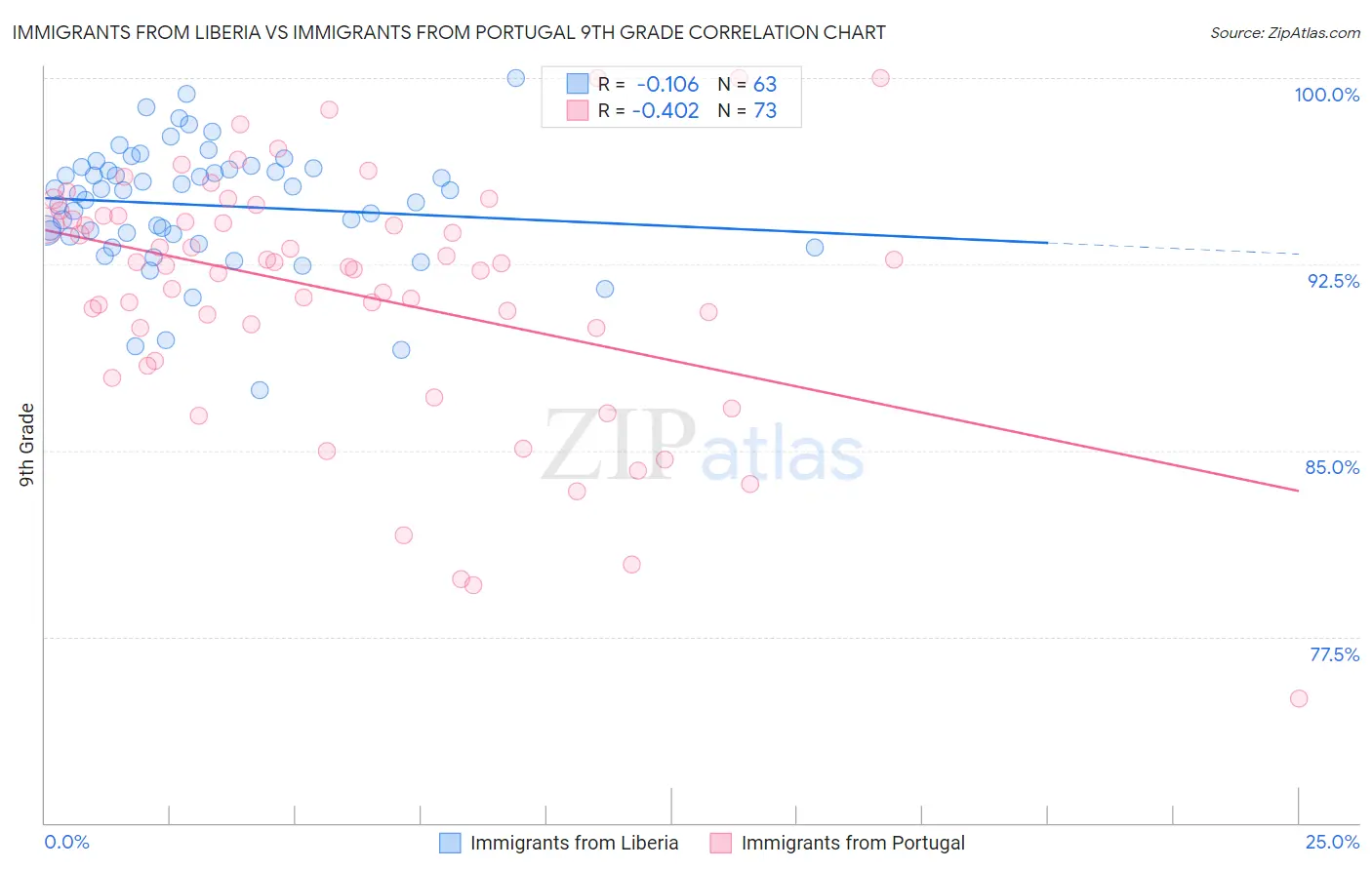 Immigrants from Liberia vs Immigrants from Portugal 9th Grade