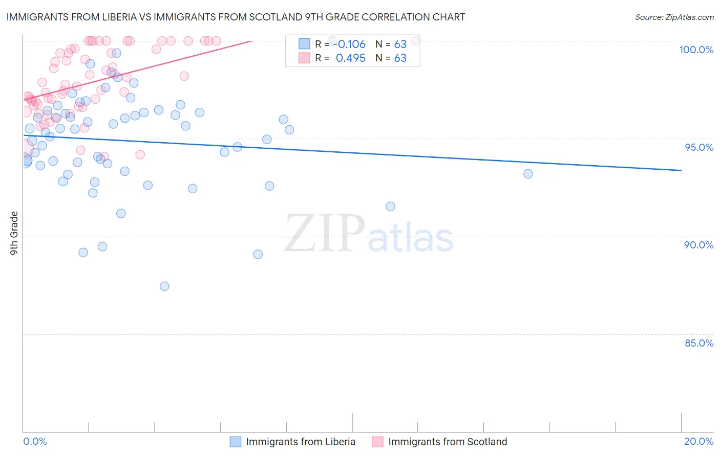 Immigrants from Liberia vs Immigrants from Scotland 9th Grade